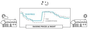 Raising prices at night