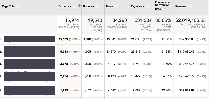 Analytics Page Value - Ian Lurie